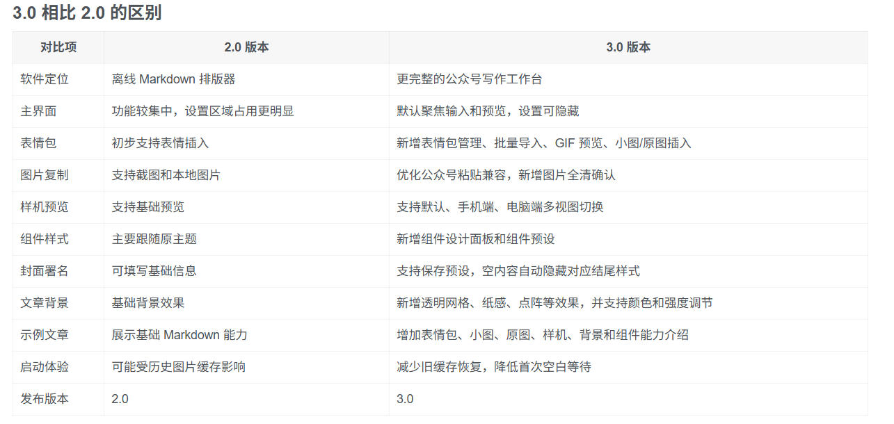 Github开源免费,目前最满意的公众号排版工具!支持实时预览,排版超美观且带表情包管理功能 3 Github开源免费,目前最满意的公众号排版工具!支持实时预览,排版超美观且带表情包管理功能
