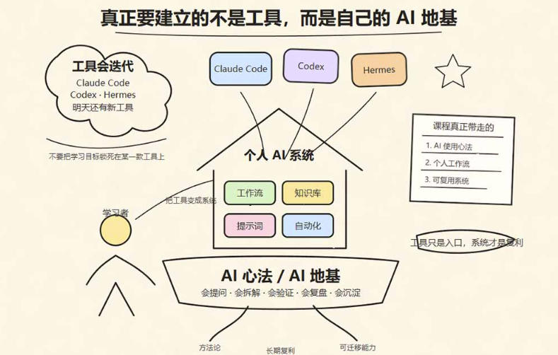 爱马仕Hermes+Obsidian打造AI内容系统SOP,让普通人也能通过 AI 自动化打造个人IP 和 副业内容体系 2 爱马仕Hermes+Obsidian打造AI内容系统SOP,让普通人也能通过 AI 自动化打造个人IP 和 副业内容体系