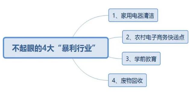 什么行业比较暴利（不起眼的4大暴利行业）网创-网赚-电商-tk-出海-AI-抖音-快手-小红书-视频号-玩法-创业-小程序-公众号-私域-s粉网创智库