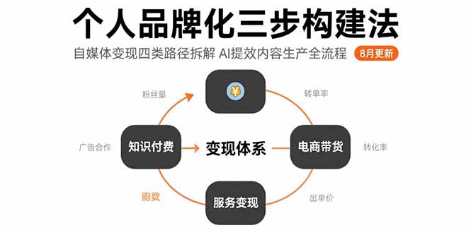 个人品牌化三步构建法-8月：自媒体变现四类路径拆解 AI提效内容生产全流程网创-网赚-电商-tk-出海-AI-抖音-快手-小红书-视频号-玩法-创业-小程序-公众号-私域-s粉网创智库