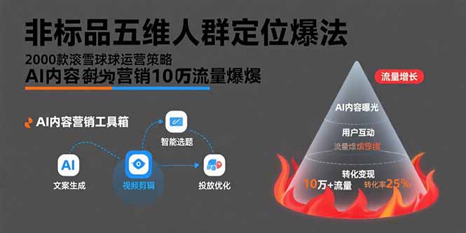 非标品五维人群定位法，2000款滚雪球运营策略，AI内容营销10万流量引爆网创-网赚-电商-tk-出海-AI-抖音-快手-小红书-视频号-玩法-创业-小程序-公众号-私域-s粉网创智库