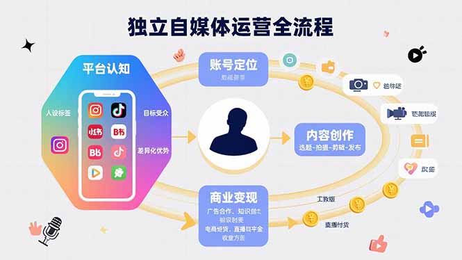 独立自媒体运营的全流程，从平台认知、账号定位、内容创作到商业变现网创-网赚-电商-tk-出海-AI-抖音-快手-小红书-视频号-玩法-创业-小程序-公众号-私域-s粉网创智库