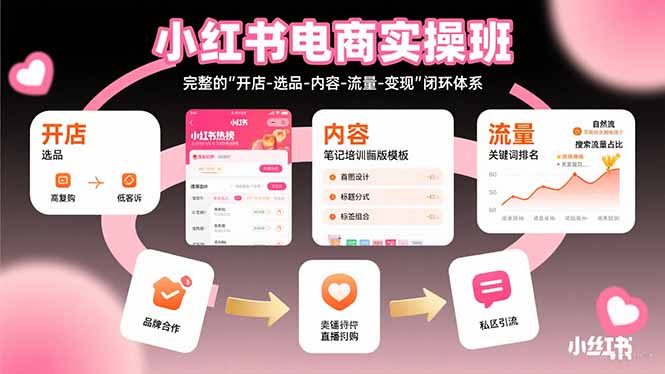 小红书电商实操班：完整的”开店-选品-内容-流量-变现”闭环体系网创-网赚-电商-tk-出海-AI-抖音-快手-小红书-视频号-玩法-创业-小程序-公众号-私域-s粉网创智库