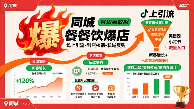 同城餐饮爆店课：线上引流-到店核销-私域复购，新客增长+老客复购翻倍目标网创-网赚-电商-tk-出海-AI-抖音-快手-小红书-视频号-玩法-创业-小程序-公众号-私域-s粉网创智库