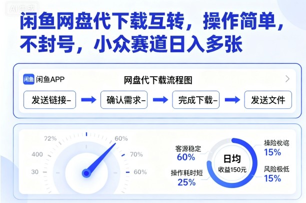 闲鱼网盘代下载互转，操作简单，不封号，小众赛道日入多张网创-网赚-电商-tk-出海-AI-抖音-快手-小红书-视频号-玩法-创业-小程序-公众号-私域-s粉网创智库