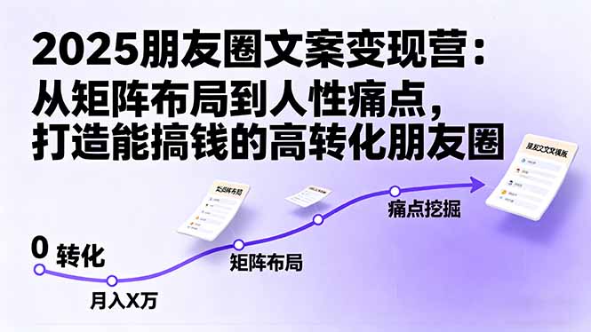 2025朋友圈文案变现营：从矩阵布局到人性痛点，打造能搞钱的高转化朋友圈网创-网赚-电商-tk-出海-AI-抖音-快手-小红书-视频号-玩法-创业-小程序-公众号-私域-s粉网创智库