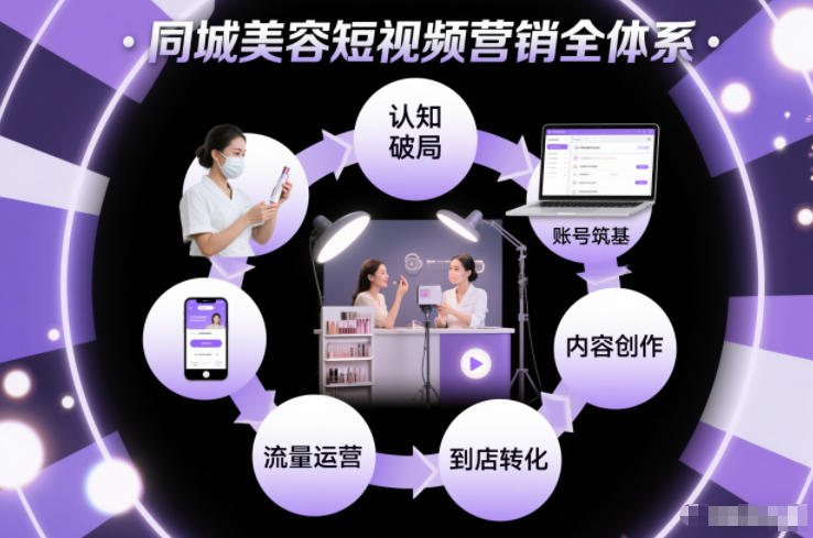 同城美容短视频营销全体系，从认知破局、账号筑基、内容创作、流量运营到到店转化的完整落地体系网创-网赚-电商-tk-出海-AI-抖音-快手-小红书-视频号-玩法-创业-小程序-公众号-私域-s粉网创智库
