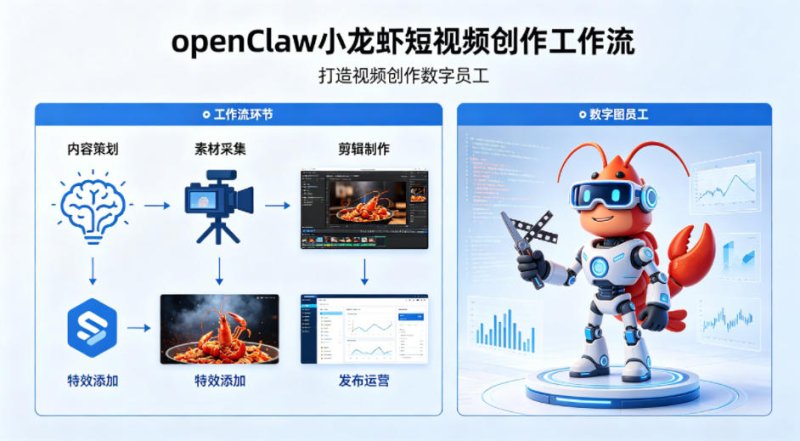 openClaw小龙虾搭建短视频创作工作流，打造视频创作数字员工网创-网赚-电商-tk-出海-AI-抖音-快手-小红书-视频号-玩法-创业-小程序-公众号-私域-s粉网创智库