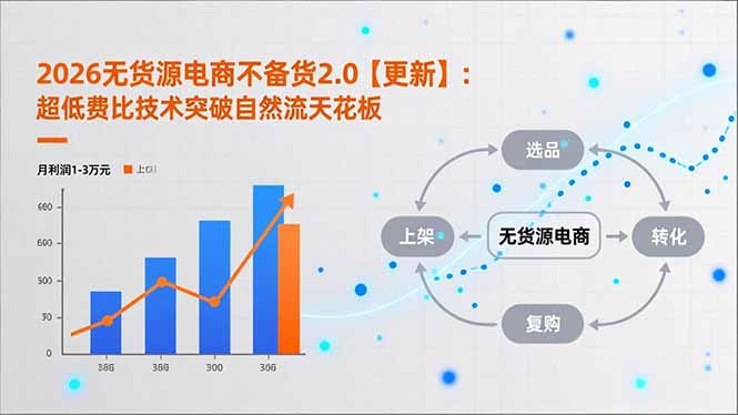 2026无货源电商不备货2.0【更新-5月】：超低费比技术突破自然流天花板，单店月利润1-3万元网创-网赚-电商-tk-出海-AI-抖音-快手-小红书-视频号-玩法-创业-小程序-公众号-私域-s粉网创智库