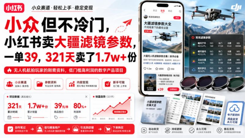 小众但不冷门，小红书卖大疆滤镜参数，一单39，321天卖了1.7w+份网创-网赚-电商-tk-出海-AI-抖音-快手-小红书-视频号-玩法-创业-小程序-公众号-私域-s粉网创智库